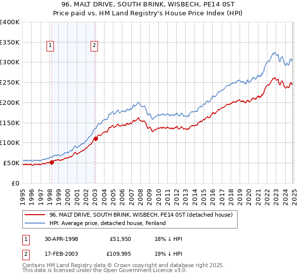 96, MALT DRIVE, SOUTH BRINK, WISBECH, PE14 0ST: Price paid vs HM Land Registry's House Price Index