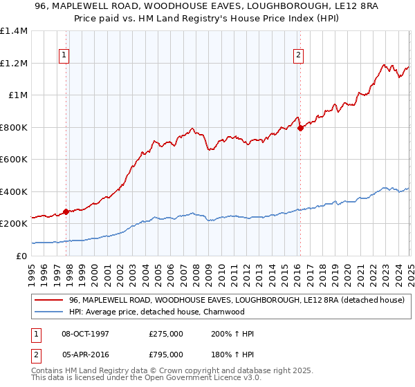 96, MAPLEWELL ROAD, WOODHOUSE EAVES, LOUGHBOROUGH, LE12 8RA: Price paid vs HM Land Registry's House Price Index