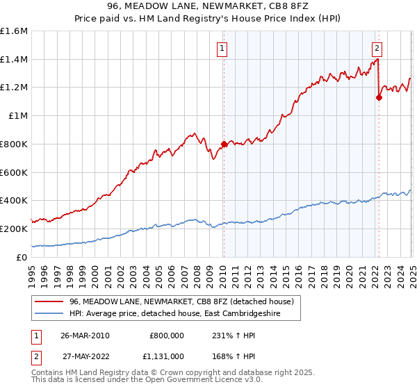 96, MEADOW LANE, NEWMARKET, CB8 8FZ: Price paid vs HM Land Registry's House Price Index