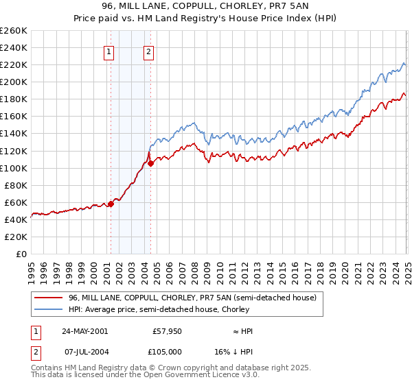 96, MILL LANE, COPPULL, CHORLEY, PR7 5AN: Price paid vs HM Land Registry's House Price Index