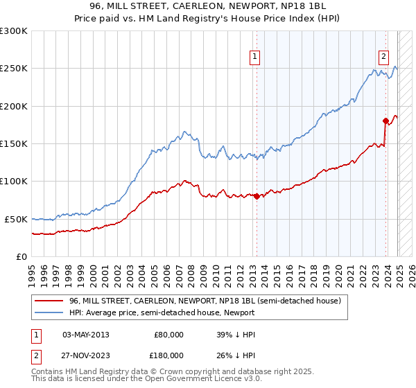 96, MILL STREET, CAERLEON, NEWPORT, NP18 1BL: Price paid vs HM Land Registry's House Price Index