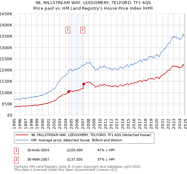 96, MILLSTREAM WAY, LEEGOMERY, TELFORD, TF1 6QS: Price paid vs HM Land Registry's House Price Index