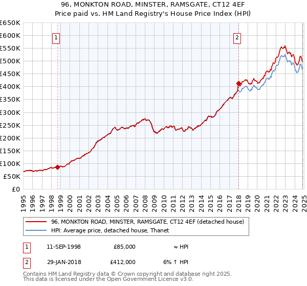 96, MONKTON ROAD, MINSTER, RAMSGATE, CT12 4EF: Price paid vs HM Land Registry's House Price Index