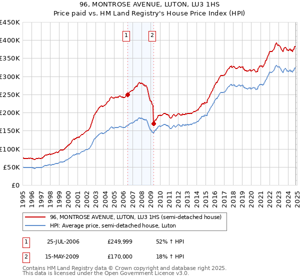 96, MONTROSE AVENUE, LUTON, LU3 1HS: Price paid vs HM Land Registry's House Price Index