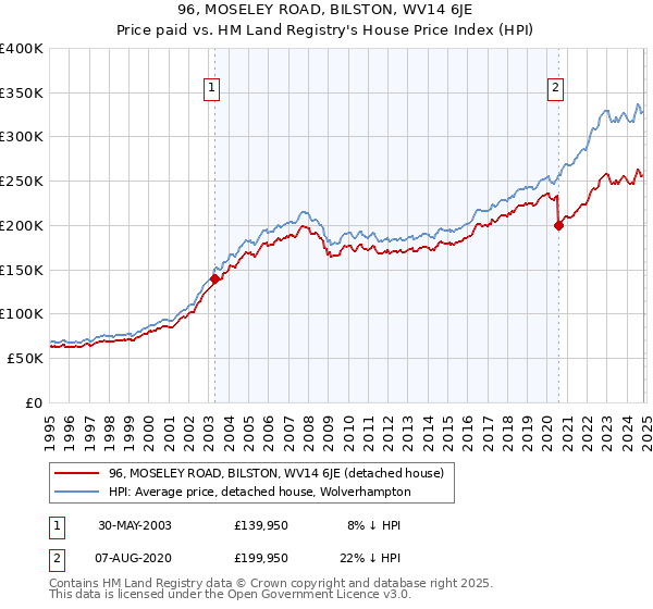 96, MOSELEY ROAD, BILSTON, WV14 6JE: Price paid vs HM Land Registry's House Price Index