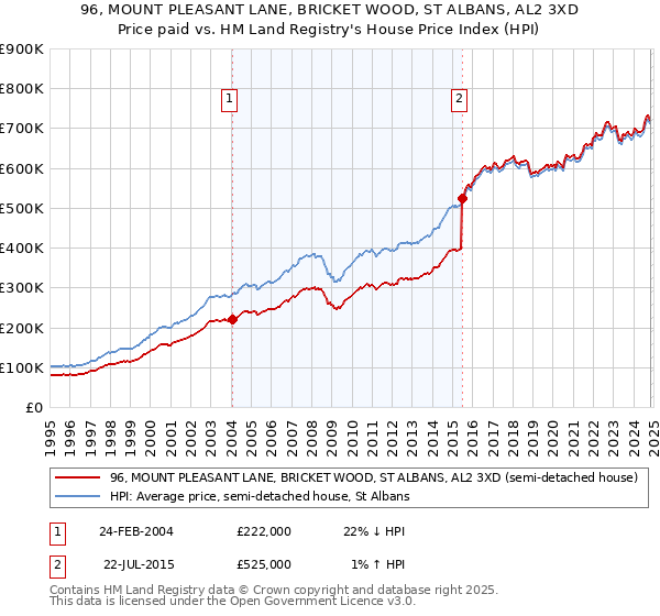 96, MOUNT PLEASANT LANE, BRICKET WOOD, ST ALBANS, AL2 3XD: Price paid vs HM Land Registry's House Price Index