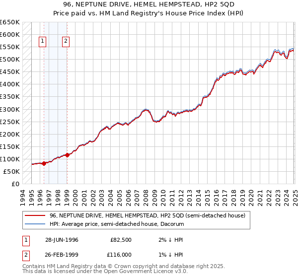 96, NEPTUNE DRIVE, HEMEL HEMPSTEAD, HP2 5QD: Price paid vs HM Land Registry's House Price Index