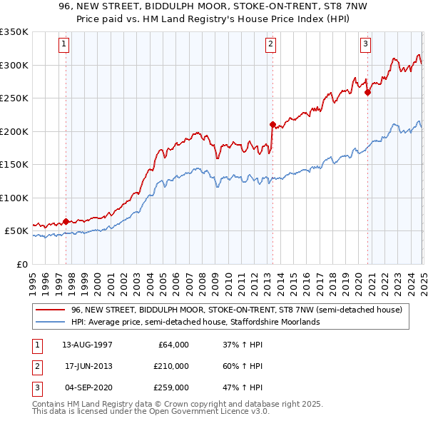 96, NEW STREET, BIDDULPH MOOR, STOKE-ON-TRENT, ST8 7NW: Price paid vs HM Land Registry's House Price Index