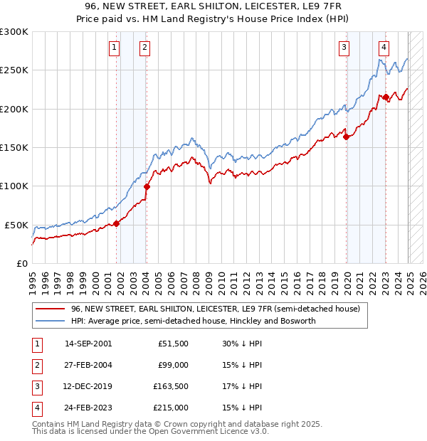 96, NEW STREET, EARL SHILTON, LEICESTER, LE9 7FR: Price paid vs HM Land Registry's House Price Index