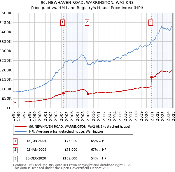 96, NEWHAVEN ROAD, WARRINGTON, WA2 0NS: Price paid vs HM Land Registry's House Price Index