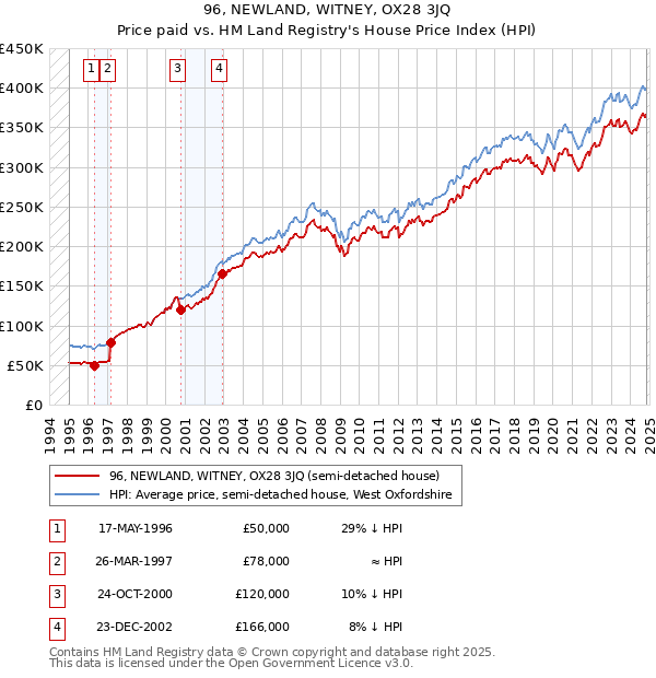 96, NEWLAND, WITNEY, OX28 3JQ: Price paid vs HM Land Registry's House Price Index