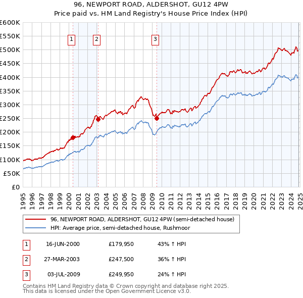 96, NEWPORT ROAD, ALDERSHOT, GU12 4PW: Price paid vs HM Land Registry's House Price Index