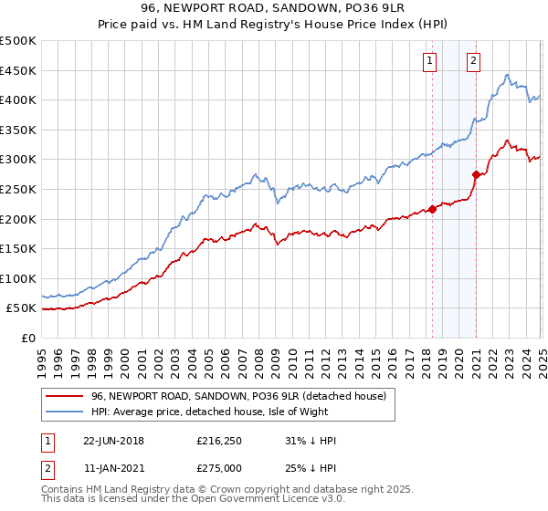 96, NEWPORT ROAD, SANDOWN, PO36 9LR: Price paid vs HM Land Registry's House Price Index