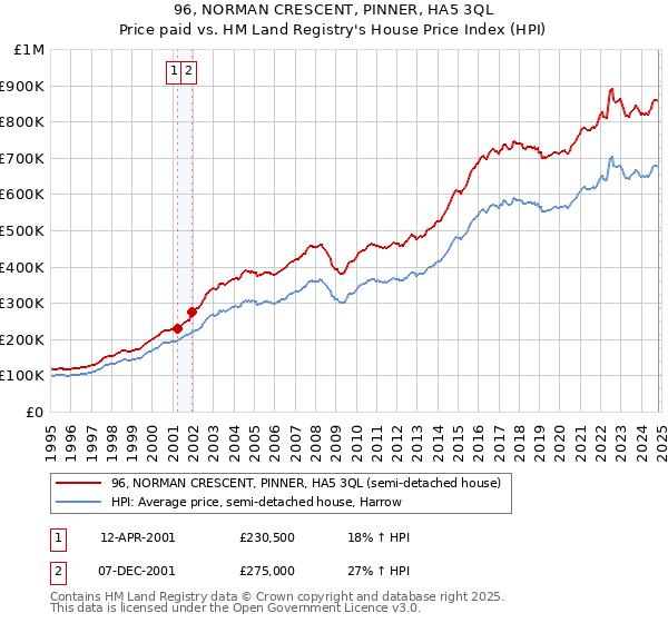 96, NORMAN CRESCENT, PINNER, HA5 3QL: Price paid vs HM Land Registry's House Price Index