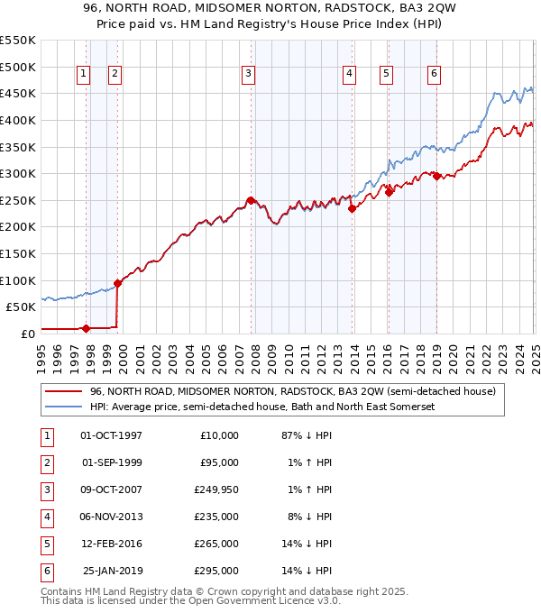 96, NORTH ROAD, MIDSOMER NORTON, RADSTOCK, BA3 2QW: Price paid vs HM Land Registry's House Price Index