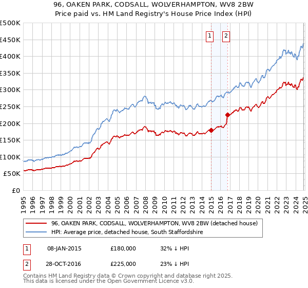 96, OAKEN PARK, CODSALL, WOLVERHAMPTON, WV8 2BW: Price paid vs HM Land Registry's House Price Index