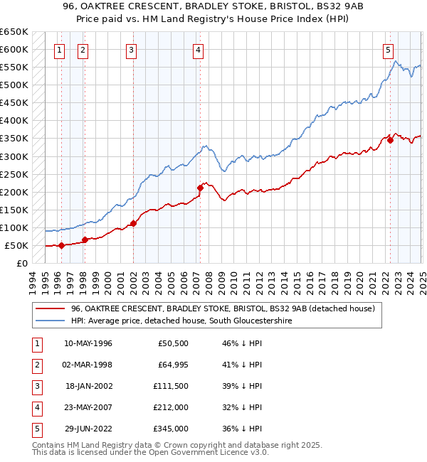 96, OAKTREE CRESCENT, BRADLEY STOKE, BRISTOL, BS32 9AB: Price paid vs HM Land Registry's House Price Index