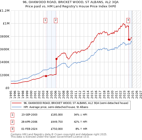 96, OAKWOOD ROAD, BRICKET WOOD, ST ALBANS, AL2 3QA: Price paid vs HM Land Registry's House Price Index