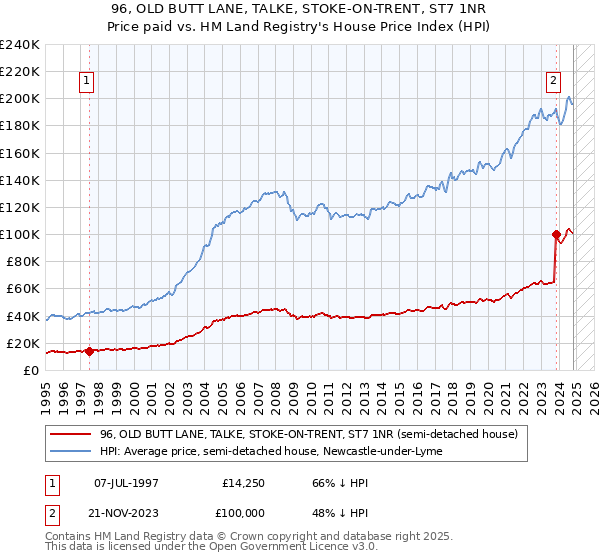 96, OLD BUTT LANE, TALKE, STOKE-ON-TRENT, ST7 1NR: Price paid vs HM Land Registry's House Price Index