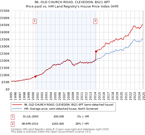 96, OLD CHURCH ROAD, CLEVEDON, BS21 6PT: Price paid vs HM Land Registry's House Price Index