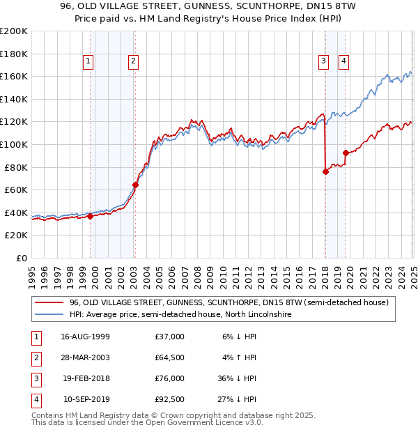 96, OLD VILLAGE STREET, GUNNESS, SCUNTHORPE, DN15 8TW: Price paid vs HM Land Registry's House Price Index