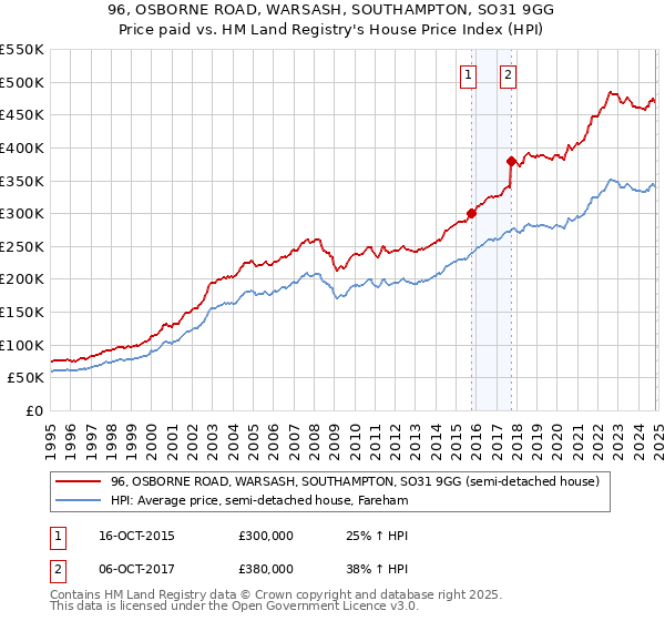 96, OSBORNE ROAD, WARSASH, SOUTHAMPTON, SO31 9GG: Price paid vs HM Land Registry's House Price Index