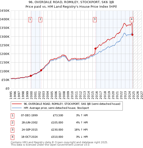 96, OVERDALE ROAD, ROMILEY, STOCKPORT, SK6 3JB: Price paid vs HM Land Registry's House Price Index