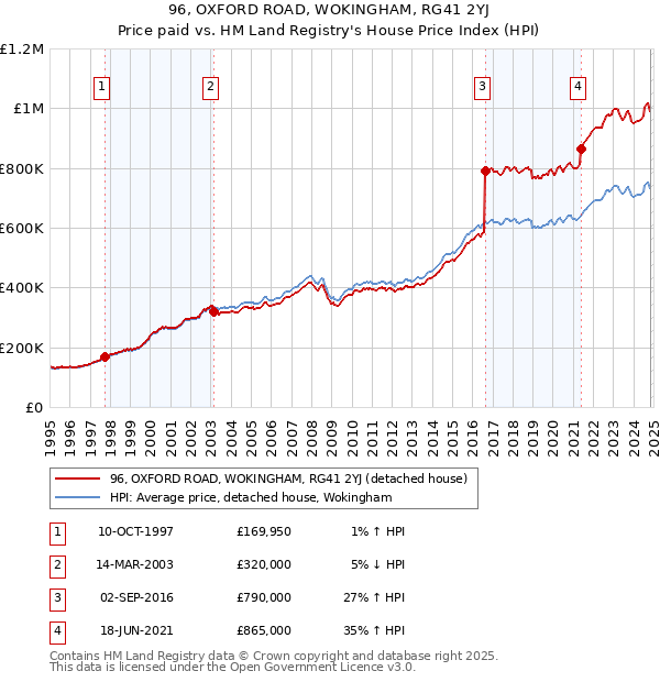 96, OXFORD ROAD, WOKINGHAM, RG41 2YJ: Price paid vs HM Land Registry's House Price Index