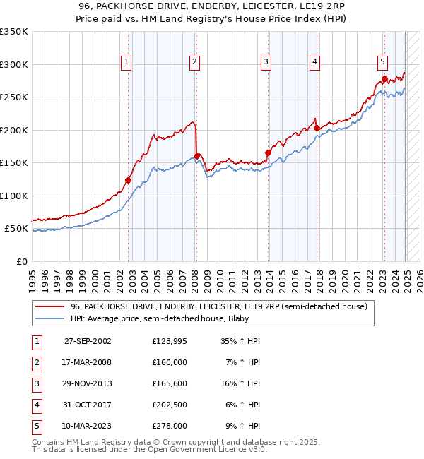 96, PACKHORSE DRIVE, ENDERBY, LEICESTER, LE19 2RP: Price paid vs HM Land Registry's House Price Index