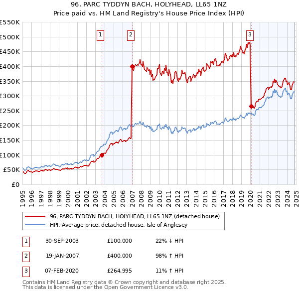 96, PARC TYDDYN BACH, HOLYHEAD, LL65 1NZ: Price paid vs HM Land Registry's House Price Index