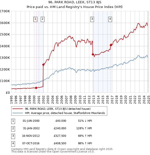 96, PARK ROAD, LEEK, ST13 8JS: Price paid vs HM Land Registry's House Price Index