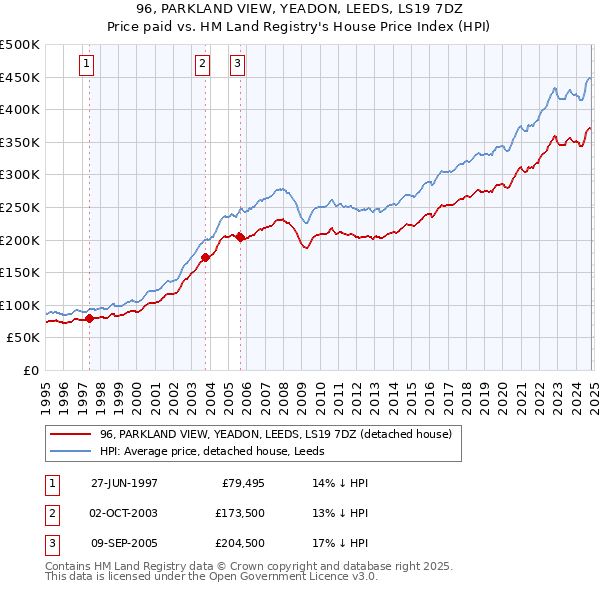 96, PARKLAND VIEW, YEADON, LEEDS, LS19 7DZ: Price paid vs HM Land Registry's House Price Index