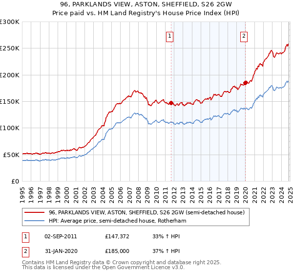 96, PARKLANDS VIEW, ASTON, SHEFFIELD, S26 2GW: Price paid vs HM Land Registry's House Price Index