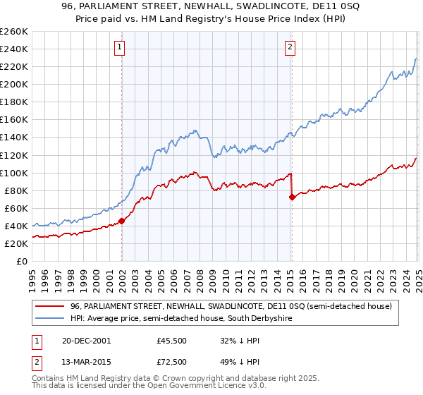 96, PARLIAMENT STREET, NEWHALL, SWADLINCOTE, DE11 0SQ: Price paid vs HM Land Registry's House Price Index