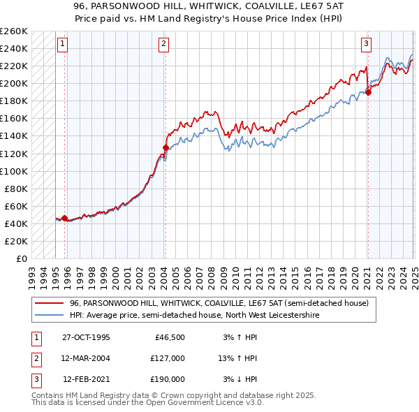 96, PARSONWOOD HILL, WHITWICK, COALVILLE, LE67 5AT: Price paid vs HM Land Registry's House Price Index