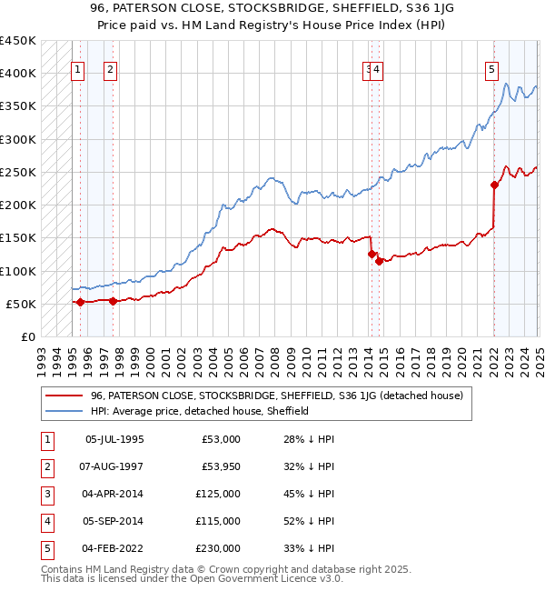 96, PATERSON CLOSE, STOCKSBRIDGE, SHEFFIELD, S36 1JG: Price paid vs HM Land Registry's House Price Index