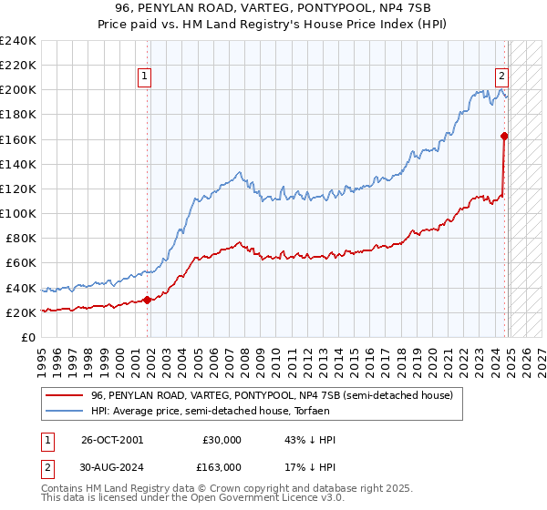 96, PENYLAN ROAD, VARTEG, PONTYPOOL, NP4 7SB: Price paid vs HM Land Registry's House Price Index