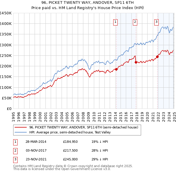 96, PICKET TWENTY WAY, ANDOVER, SP11 6TH: Price paid vs HM Land Registry's House Price Index