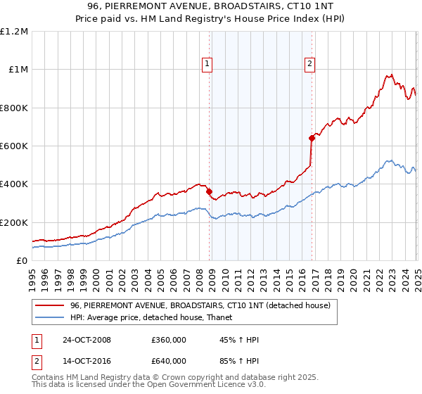 96, PIERREMONT AVENUE, BROADSTAIRS, CT10 1NT: Price paid vs HM Land Registry's House Price Index