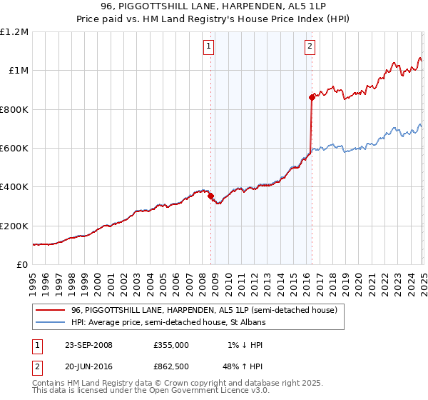 96, PIGGOTTSHILL LANE, HARPENDEN, AL5 1LP: Price paid vs HM Land Registry's House Price Index