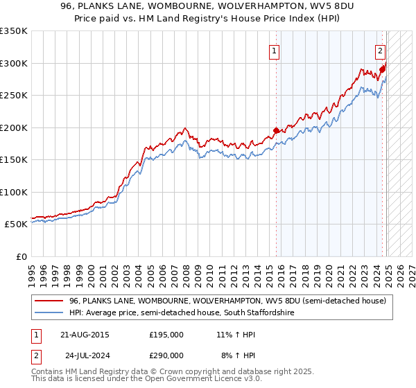 96, PLANKS LANE, WOMBOURNE, WOLVERHAMPTON, WV5 8DU: Price paid vs HM Land Registry's House Price Index