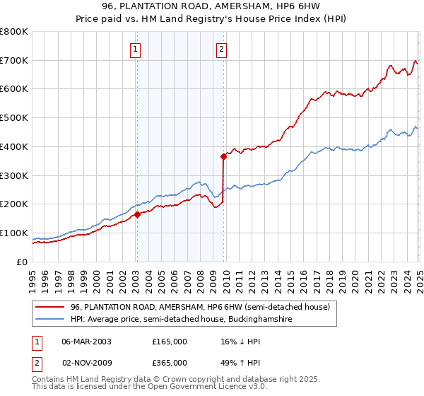 96, PLANTATION ROAD, AMERSHAM, HP6 6HW: Price paid vs HM Land Registry's House Price Index