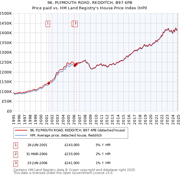 96, PLYMOUTH ROAD, REDDITCH, B97 4PB: Price paid vs HM Land Registry's House Price Index