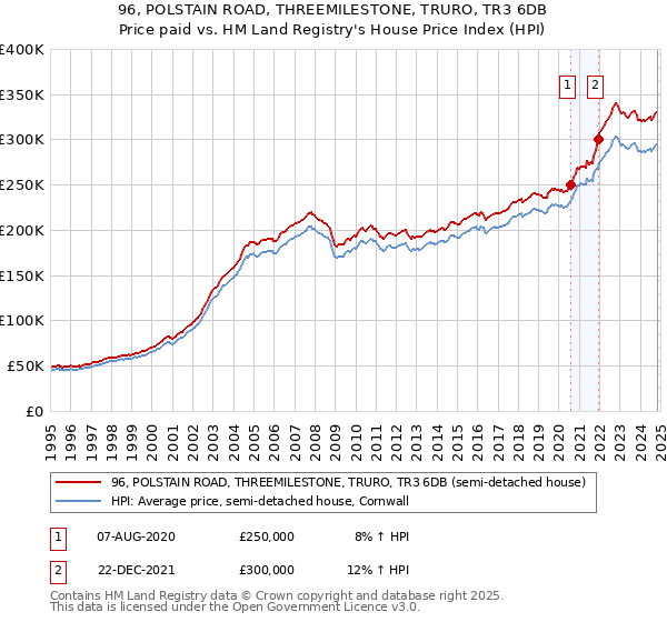 96, POLSTAIN ROAD, THREEMILESTONE, TRURO, TR3 6DB: Price paid vs HM Land Registry's House Price Index