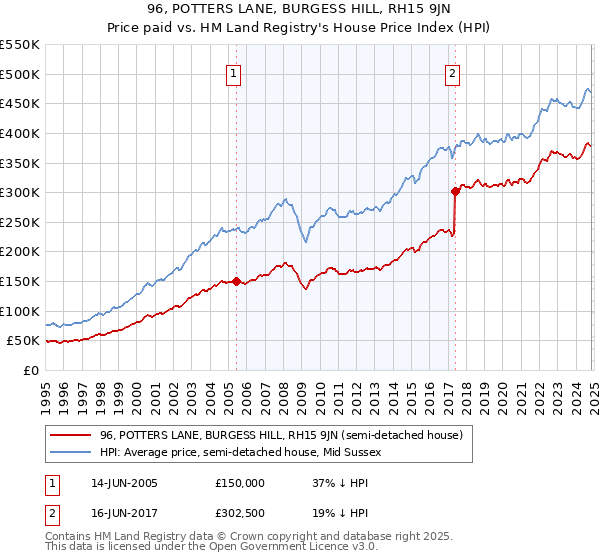 96, POTTERS LANE, BURGESS HILL, RH15 9JN: Price paid vs HM Land Registry's House Price Index