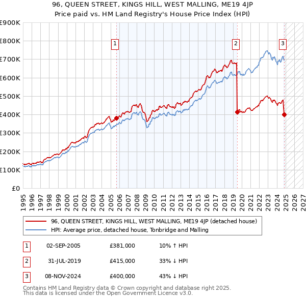 96, QUEEN STREET, KINGS HILL, WEST MALLING, ME19 4JP: Price paid vs HM Land Registry's House Price Index