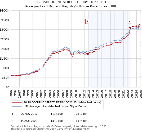 96, RADBOURNE STREET, DERBY, DE22 3BU: Price paid vs HM Land Registry's House Price Index