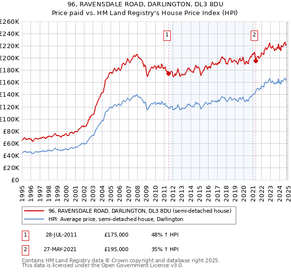 96, RAVENSDALE ROAD, DARLINGTON, DL3 8DU: Price paid vs HM Land Registry's House Price Index