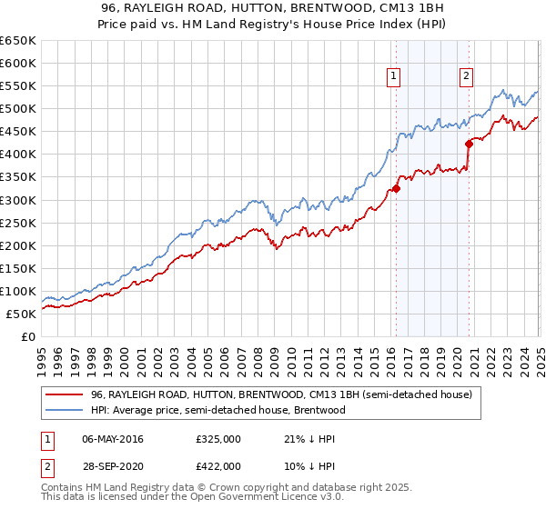 96, RAYLEIGH ROAD, HUTTON, BRENTWOOD, CM13 1BH: Price paid vs HM Land Registry's House Price Index