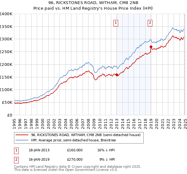 96, RICKSTONES ROAD, WITHAM, CM8 2NB: Price paid vs HM Land Registry's House Price Index